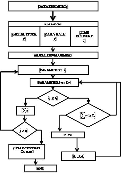 Algorithm of modeling stocks parameters